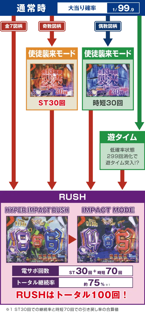 パチンコPAシン・エヴァンゲリオン99 遊タイム付 ごらくver.のゲームフロー