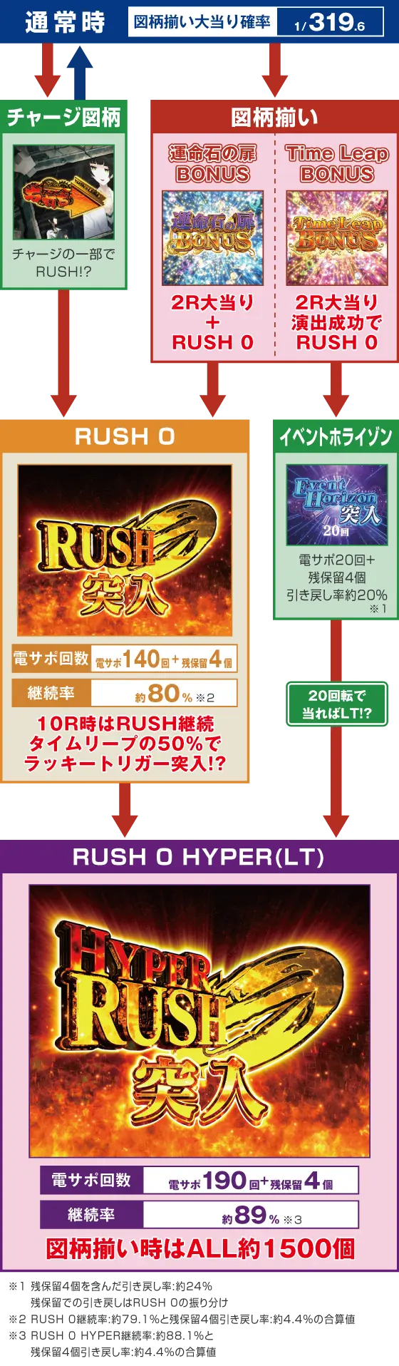パチンコPシュタインズ・ゲート ゼロのゲームフロー画像