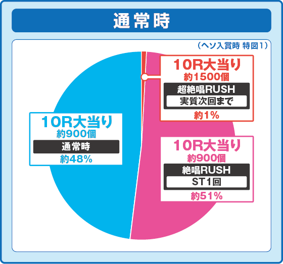 パチンコPフィーバー戦姫絶唱シンフォギア4 199ver.の特図1振り分け円グラフ画像