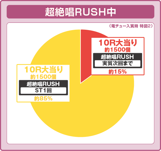 パチンコPフィーバー戦姫絶唱シンフォギア4 199ver.の特図2振り分け円グラフ画像
