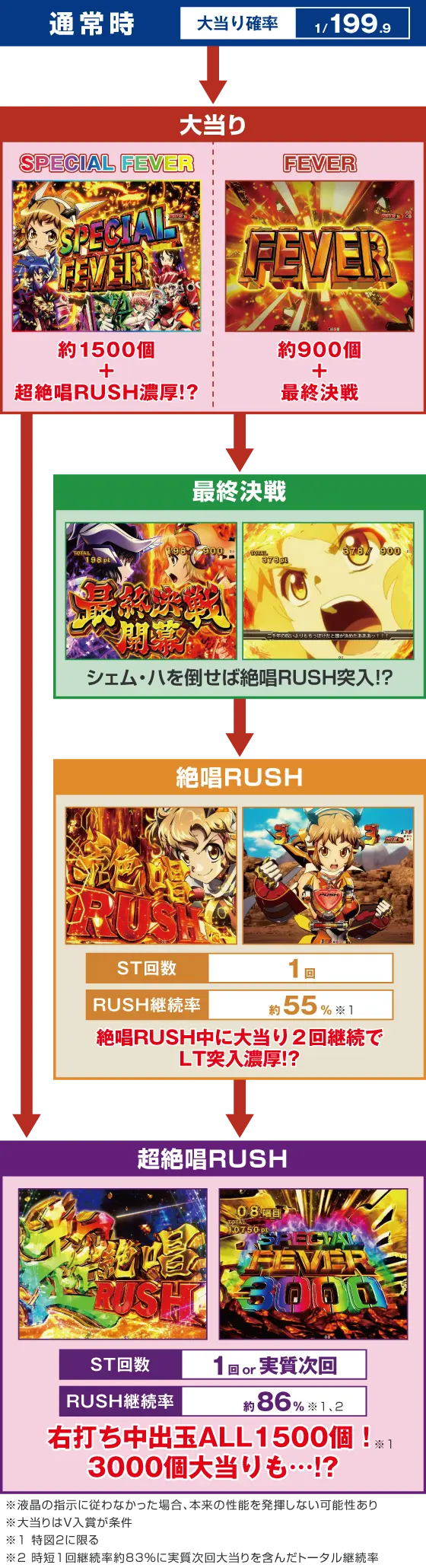 パチンコPフィーバー戦姫絶唱シンフォギア4 199ver.のゲームフロー