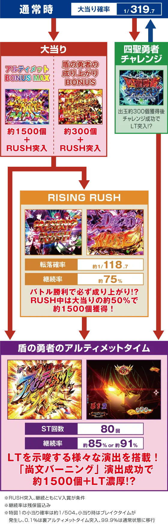パチンコP盾の勇者の成り上がりのゲームフロー画像