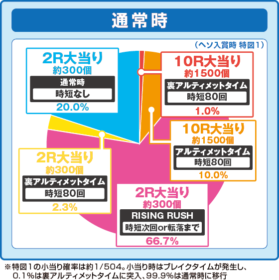 パチンコP盾の勇者の成り上がりの特図1振り分け円グラフ画像