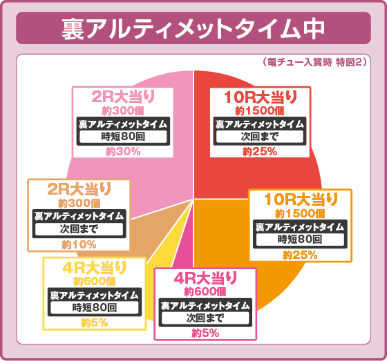 パチンコP盾の勇者の成り上がりの特図2振り分け円グラフ画像