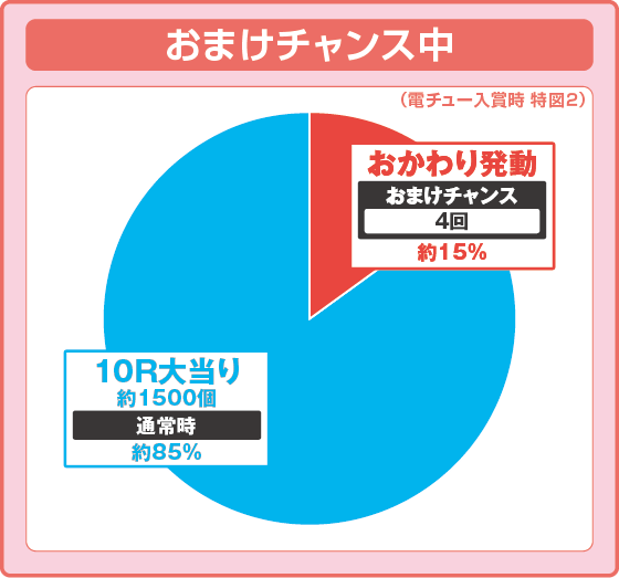 パチンコPうまい棒2の特図2振り分け