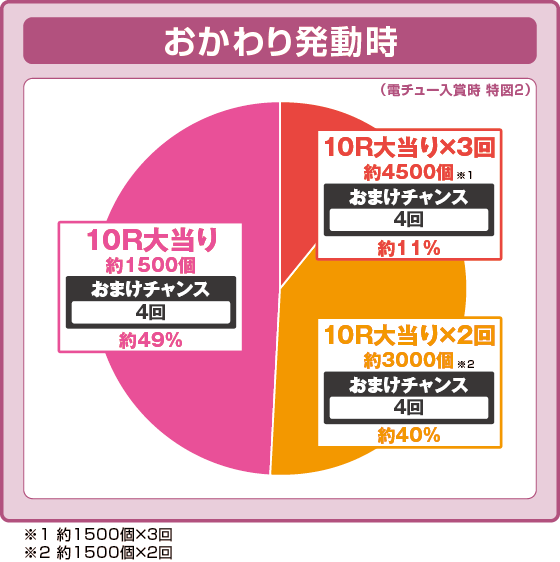 パチンコPうまい棒2のおかわり発動時振り分け