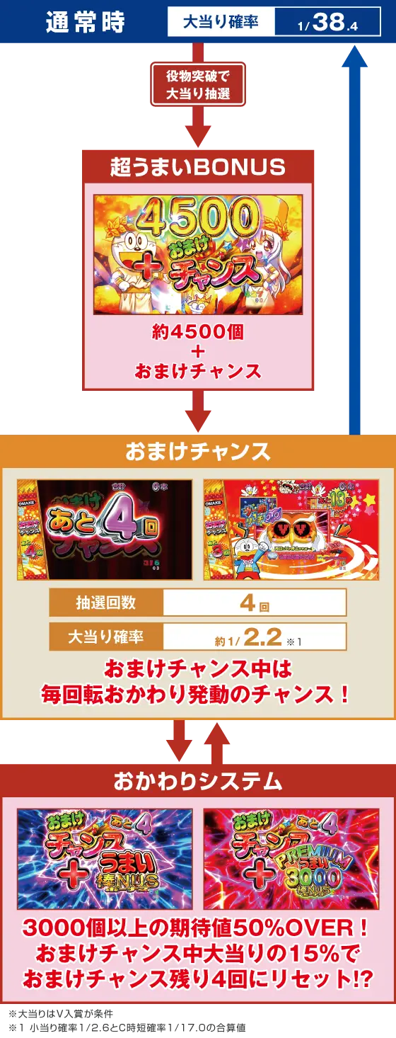 パチンコPうまい棒2のゲームフロー画像