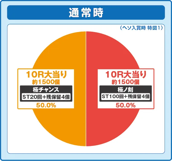 パチンコP海物語 極JAPANの特図1振り分け円グラフ画像