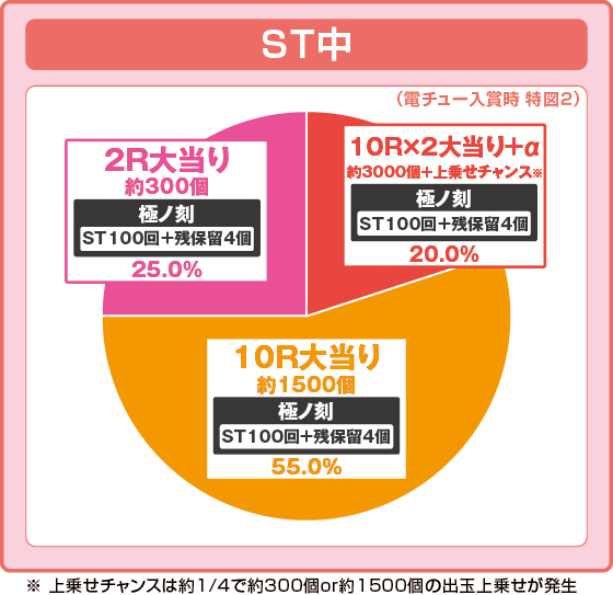パチンコP海物語 極JAPANの特図2振り分け円グラフ画像