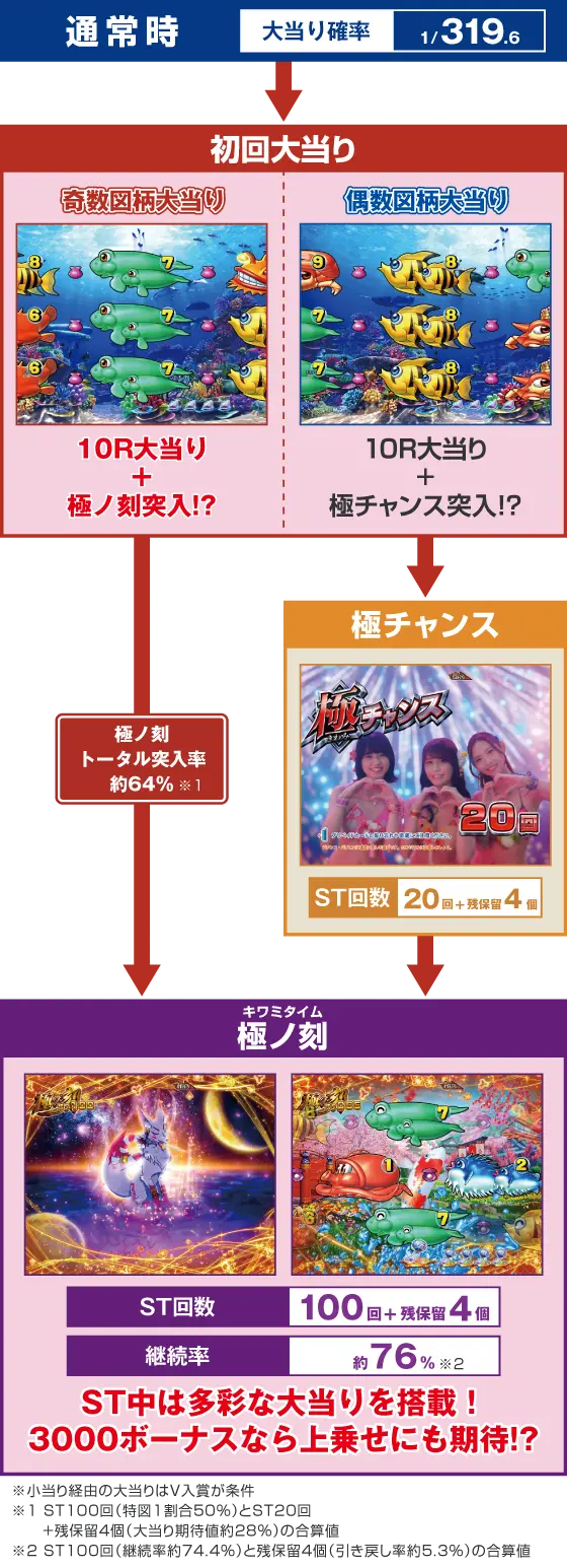 パチンコP海物語 極JAPANのゲームフロー画像