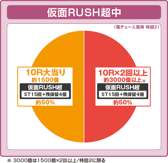 うたわれるもの199（パチンコ）の特図2振り分け円グラフ画像
