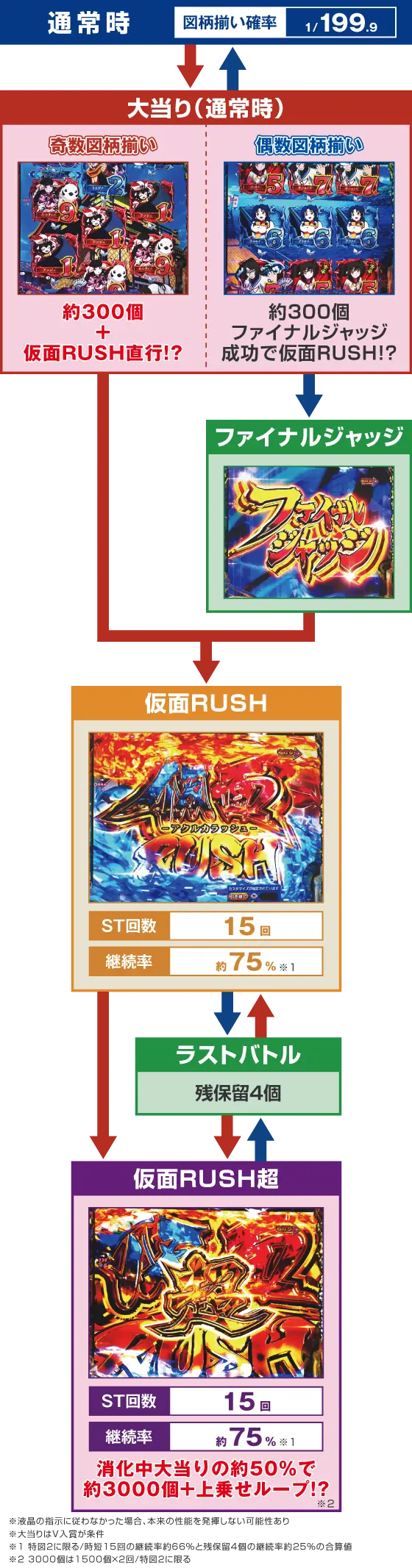 うたわれるもの199（パチンコ）のゲームフロー