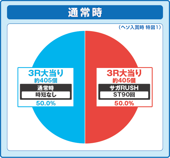 パチンコPゾンビランドサガの特図1振り分け円グラフ画像