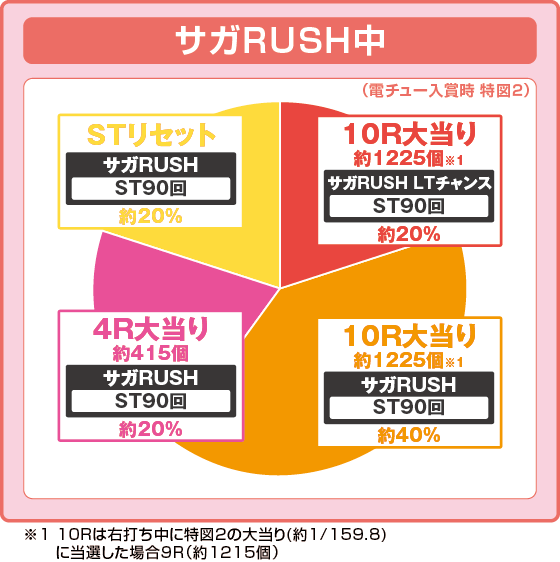 パチンコPゾンビランドサガの特図2サガRUSH中振り分け円グラフ画像