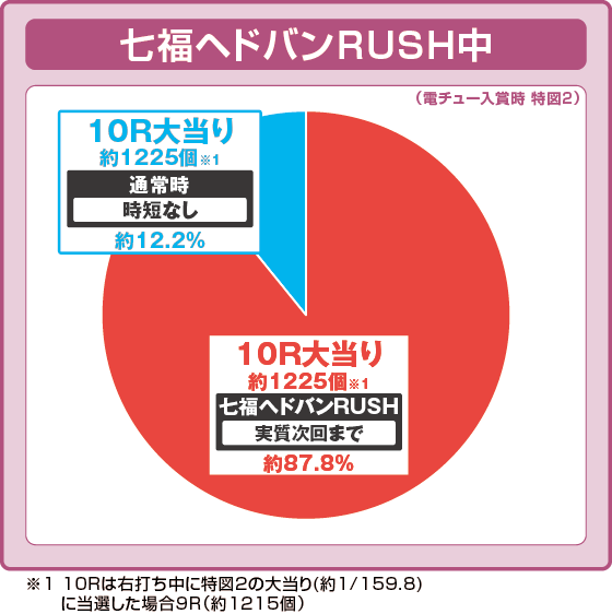 パチンコPゾンビランドサガの特図2七福ヘドバンRUSH中振り分け円グラフ画像