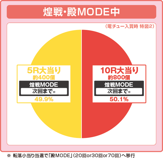 パチンコPA花の慶次～裂 99ver.の特図2振り分け円グラフ画像