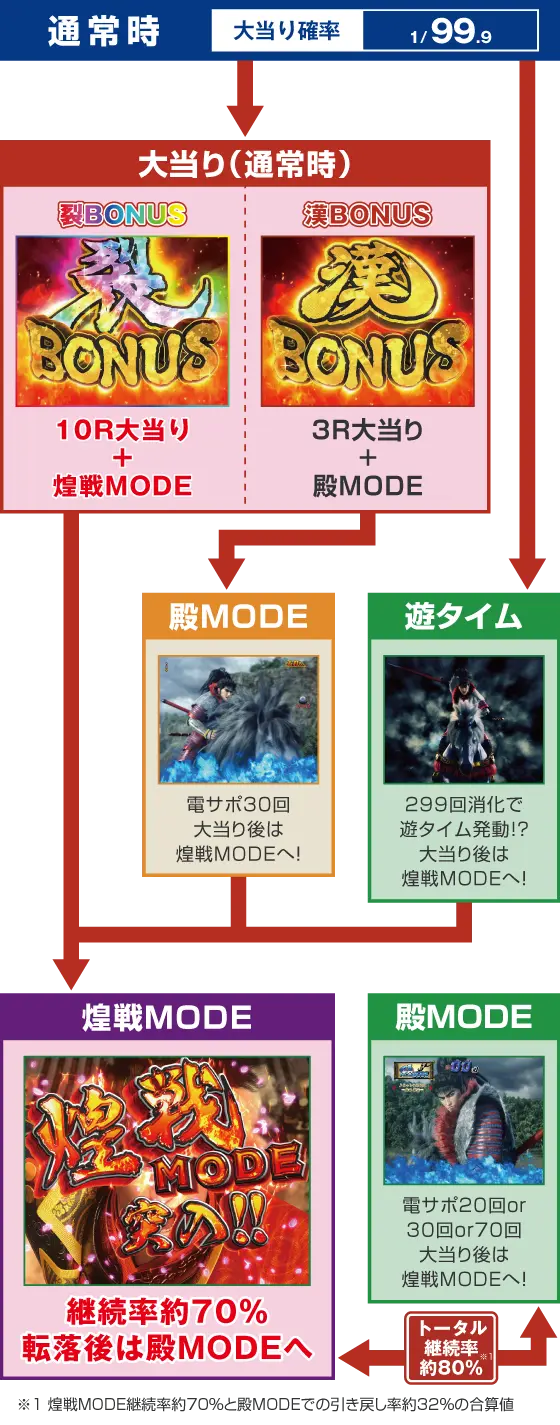 パチンコPA花の慶次～裂 99ver.のゲームフロー画像