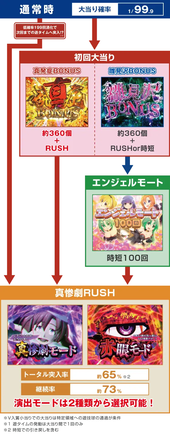 ひぐらしのなく頃に 輪廻転生99（パチンコ）のゲームフロー画像