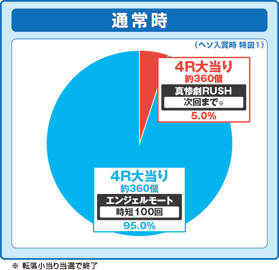 ひぐらしのなく頃に 輪廻転生99（パチンコ）の特図1振り分け円グラフ画像