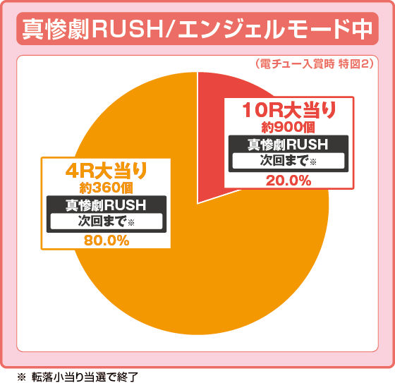 ひぐらしのなく頃に 輪廻転生99（パチンコ）の特図2振り分け円グラフ画像