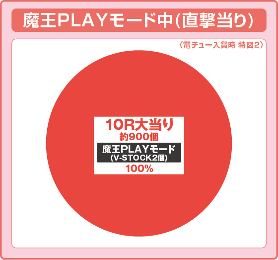 パチンコPA異世界魔王と召喚少女の奴隷魔術敏感99Ver.のRUSH中のゲームフロー