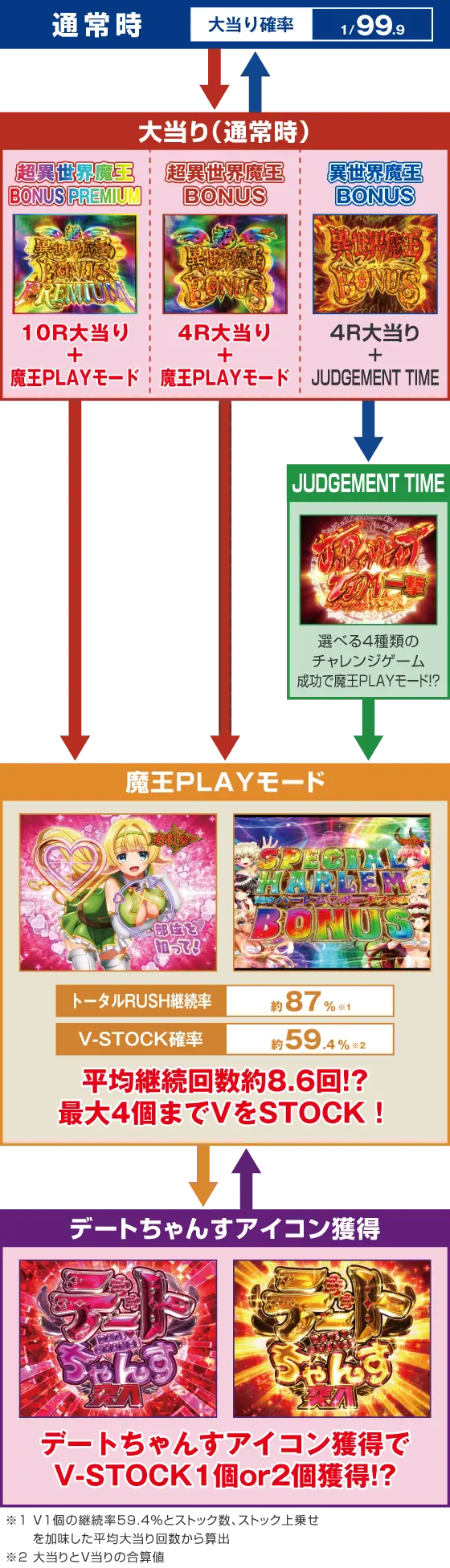 パチンコPA異世界魔王と召喚少女の奴隷魔術敏感99Ver.のゲームフロー