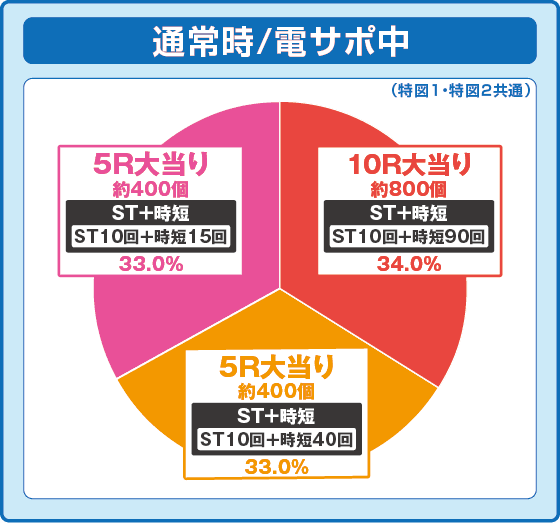 パチンコPAコマコマ俱楽部with坂本冬美 89STver.の振り分け