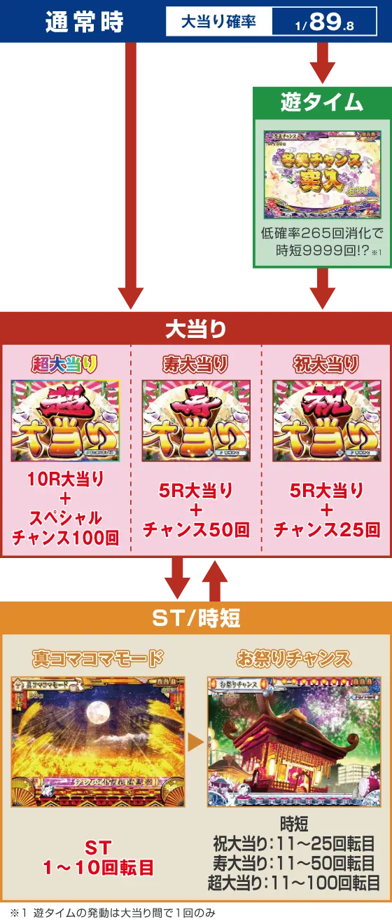 パチンコPAコマコマ俱楽部with坂本冬美 89STver.のゲームフローの画像