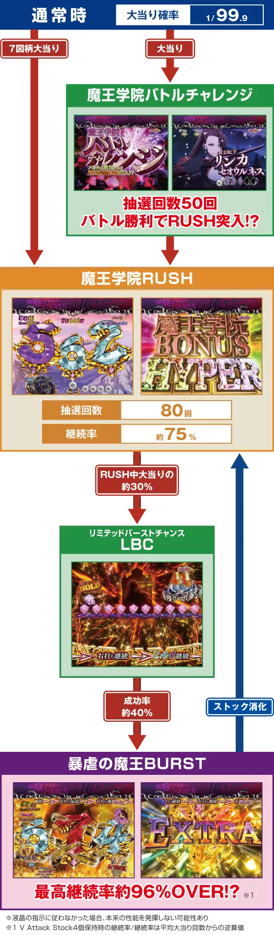 パチンコPA魔王学院の不適合者 魔王再臨 99Verのゲームフロー