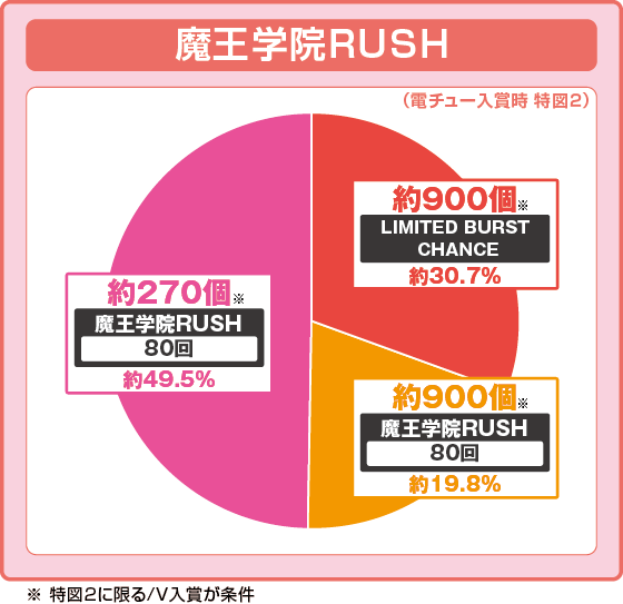パチンコPA魔王学院の不適合者 魔王再臨 99VerのRUSH振り分け