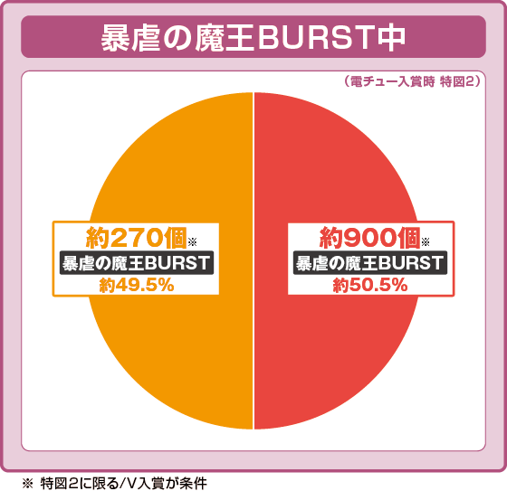 パチンコPA魔王学院の不適合者 魔王再臨 99Verのラッキートリガー振り分け