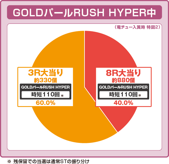 大海物語5 ブラック 99のRUSH中の振り分け