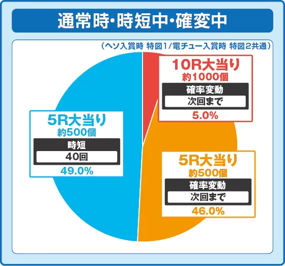 パチンコPA海物語3R3の特図1振り分け円グラフ画像