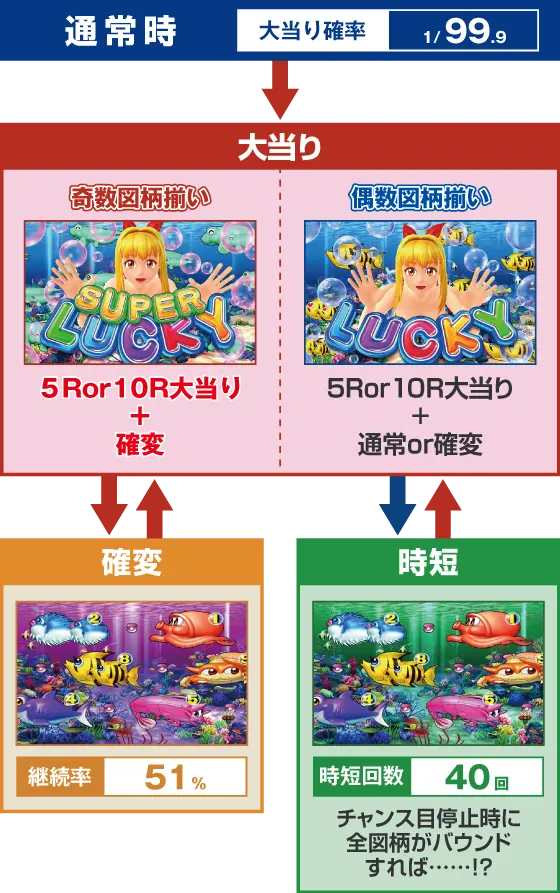 パチンコPA海物語3R3のゲームフロー画像