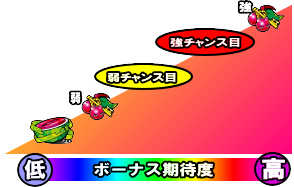 パチスロ1000ちゃんのボーナス期待度
