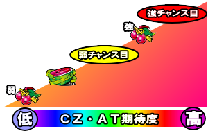 パチスロ1000ちゃんのCZ・AT突入期待度