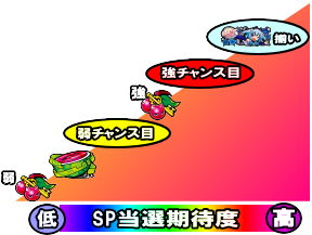 パチスロ1000ちゃんの突入抽選期待度グラフ