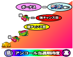 パチスロ1000ちゃんのアンコール当選期待度