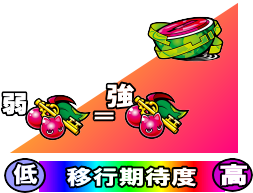 パチスロ1000ちゃんの超高確移行期待度