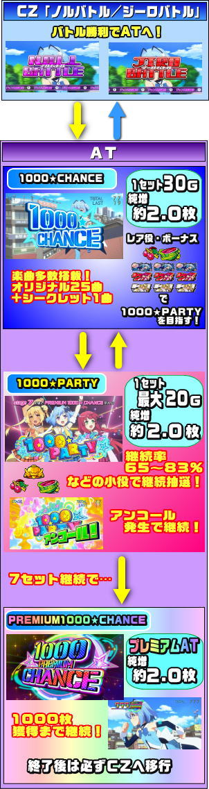 パチスロ1000ちゃんのATゲームフロー