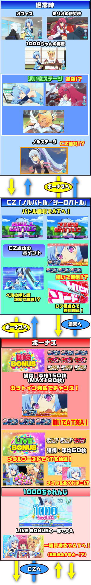 パチスロ1000ちゃんのゲームフロー1