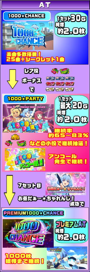 パチスロ1000ちゃんのゲームフロー2