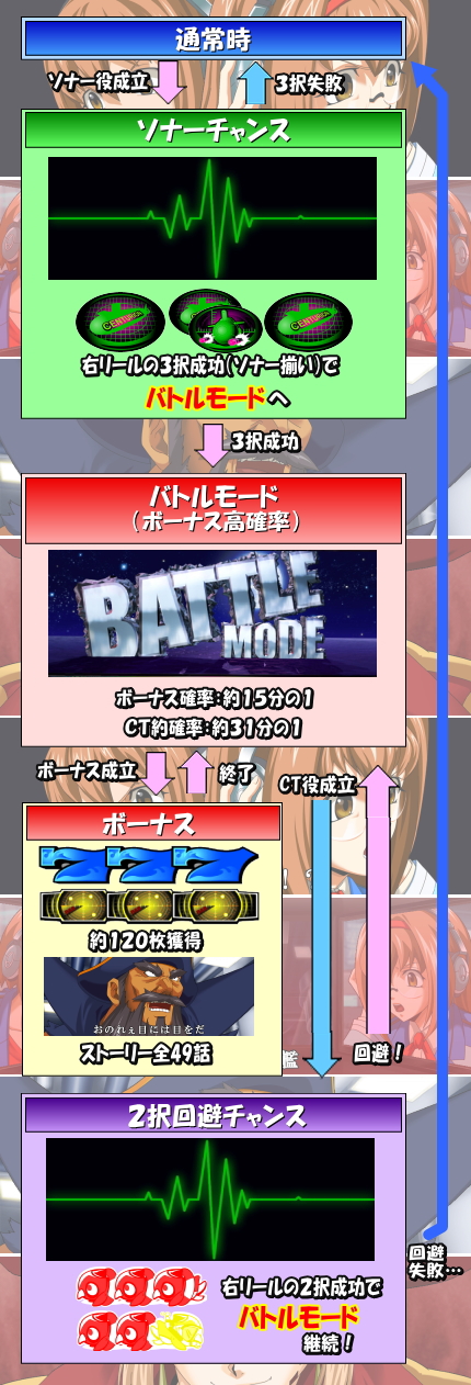 2027DBのゲームフロー