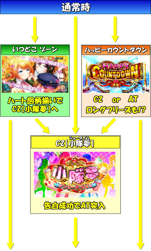 パチスロ 対魔導学園35試験小隊のゲームフロー通常時/CZなど
