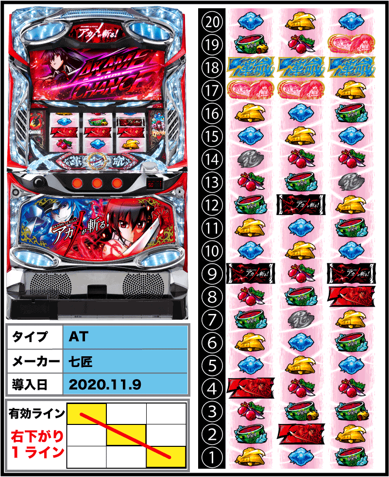 パチスロアカメが斬る!の筐体とリール配列