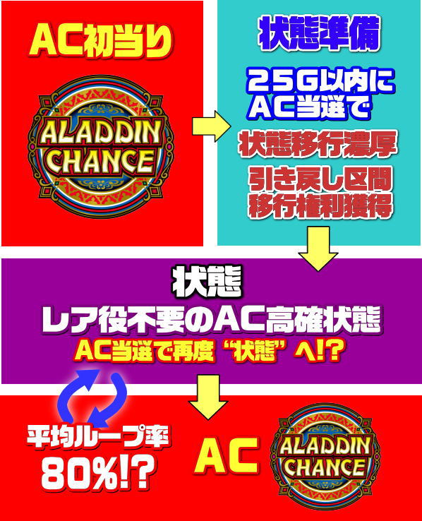 アラジンAクラシックの状態のゲームフロー