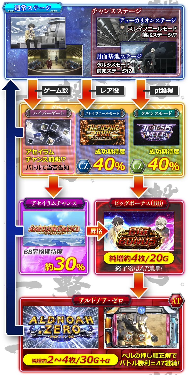 SLOTアルドノア・ゼロのゲームフロー