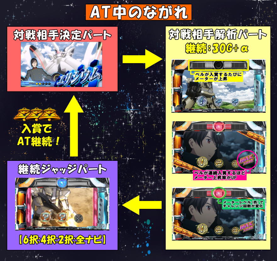 SLOTアルドノア・ゼロのAT中の主なながれ（対戦相手決定パート/対戦相手解析パート継続ジャッジパート）