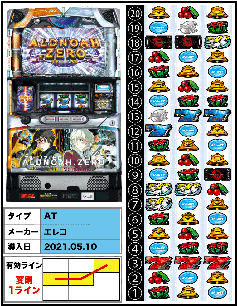 SLOTアルドノア・ゼロの導入日・メーカー・有効ライン・筐体・リール配列・配当