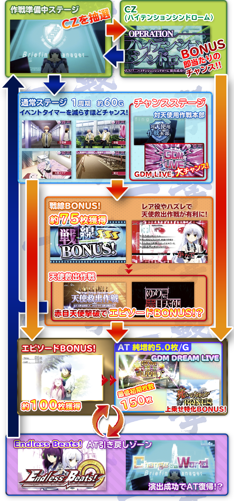 パチスロAngel Beats!のゲームフロー